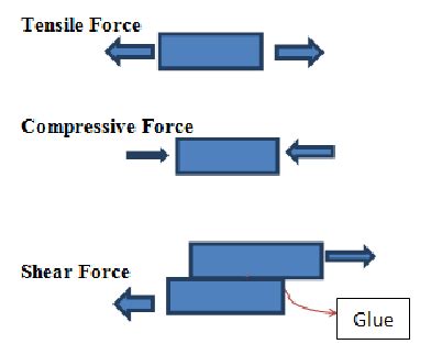 tension vs shear load